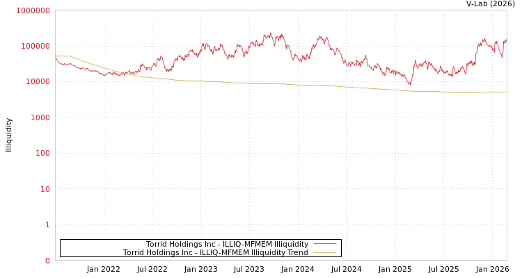 graph of Torrid Holdings Inc ILLIQ-MFMEM