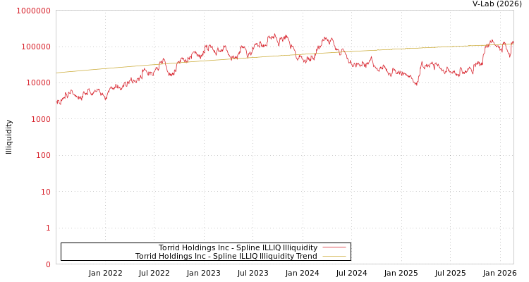 graph of Torrid Holdings Inc ILLIQ-SMEM