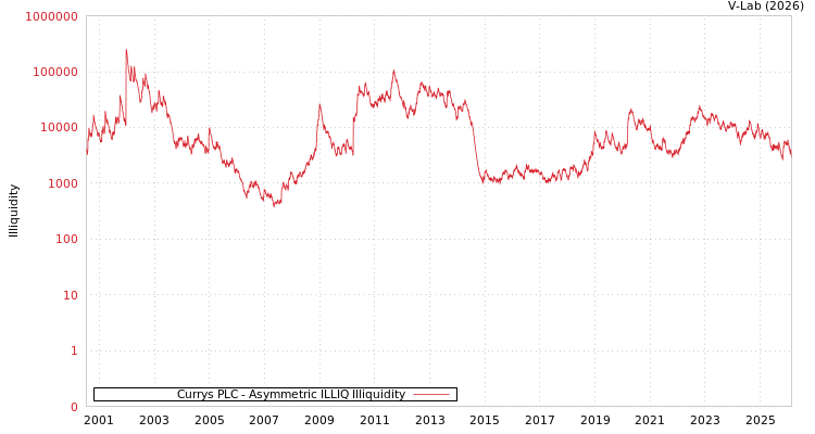graph of Currys PLC ILLIQ-AMEM