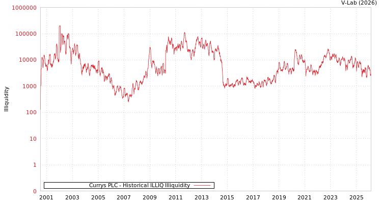 graph of Currys PLC ILLIQ-HIST