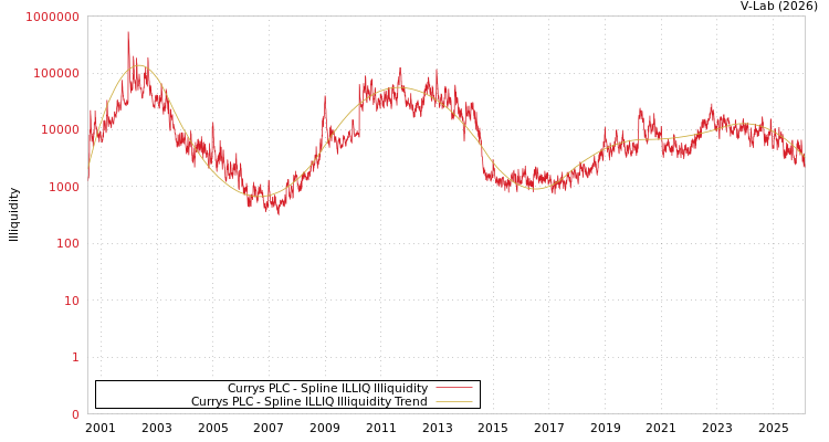 graph of Currys PLC ILLIQ-SMEM