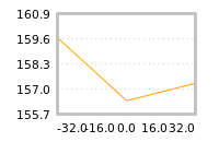 Impact of return on liquidity tomorrow