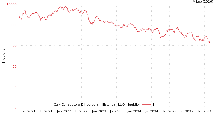 graph of Cury Construtora E Incorpora ILLIQ-HIST