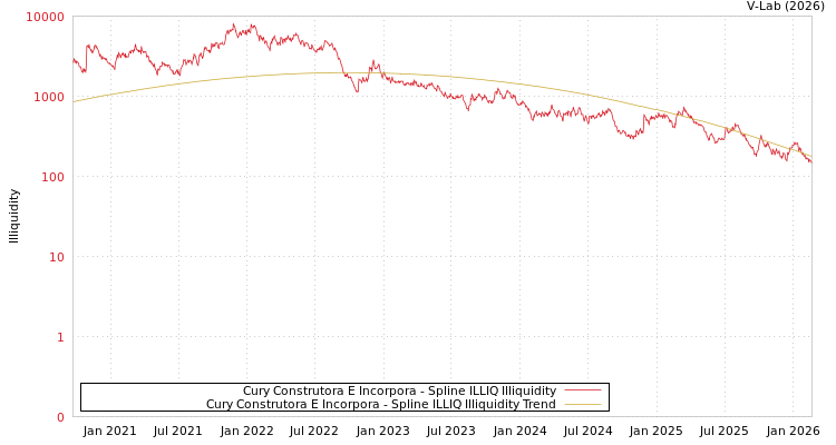 graph of Cury Construtora E Incorpora ILLIQ-SMEM