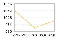 Impact of return on liquidity tomorrow