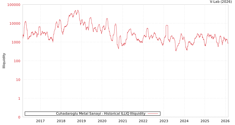 graph of Cuhadaroglu Metal Sanayi ILLIQ-HIST
