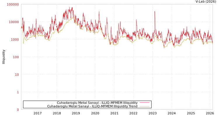 graph of Cuhadaroglu Metal Sanayi ILLIQ-MFMEM
