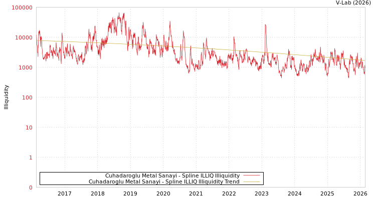 graph of Cuhadaroglu Metal Sanayi ILLIQ-SMEM