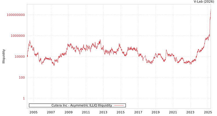 graph of Cutera Inc ILLIQ-AMEM