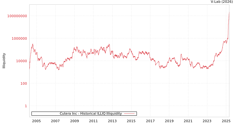 graph of Cutera Inc ILLIQ-HIST