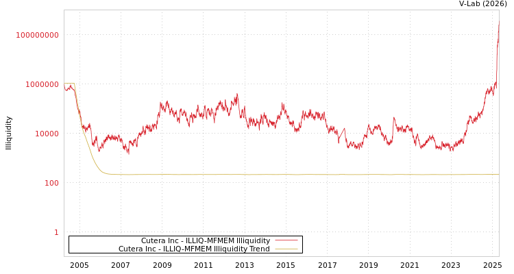 graph of Cutera Inc ILLIQ-MFMEM