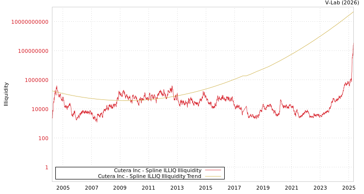 graph of Cutera Inc ILLIQ-SMEM