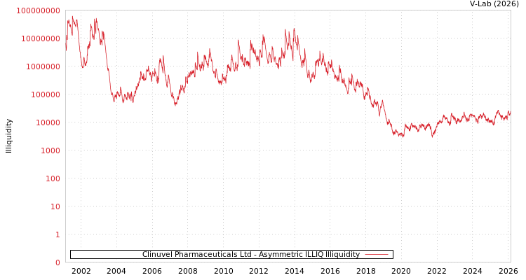 graph of Clinuvel Pharmaceuticals Ltd ILLIQ-AMEM
