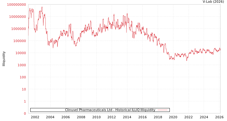 graph of Clinuvel Pharmaceuticals Ltd ILLIQ-HIST