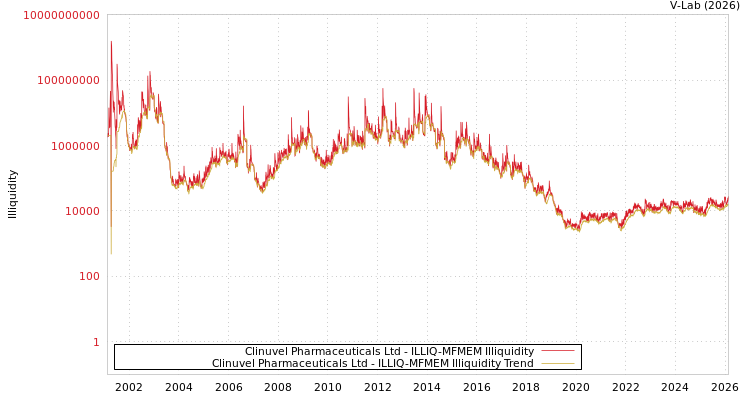 graph of Clinuvel Pharmaceuticals Ltd ILLIQ-MFMEM