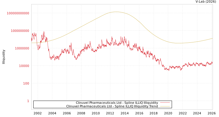 graph of Clinuvel Pharmaceuticals Ltd ILLIQ-SMEM