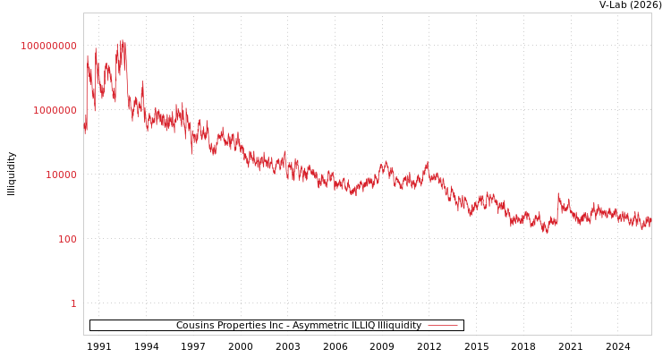 graph of Cousins Properties Inc ILLIQ-AMEM