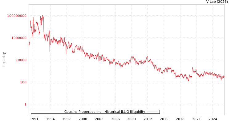 graph of Cousins Properties Inc ILLIQ-HIST