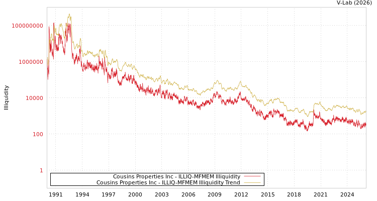 graph of Cousins Properties Inc ILLIQ-MFMEM