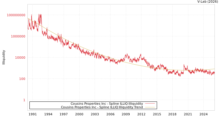 graph of Cousins Properties Inc ILLIQ-SMEM