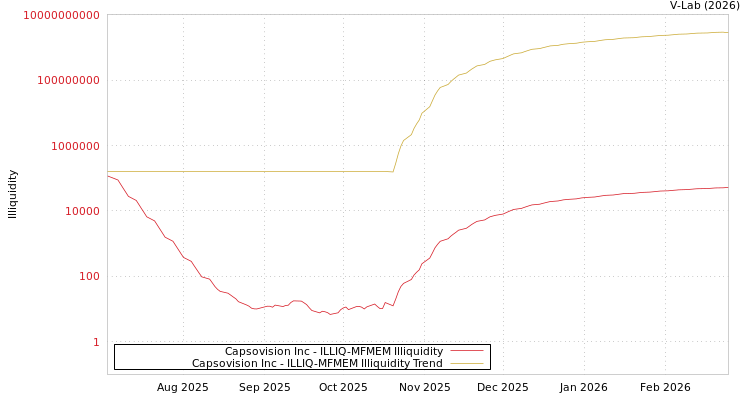 graph of Capsovision Inc ILLIQ-MFMEM