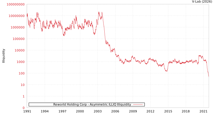 graph of Reworld Holding Corp ILLIQ-AMEM