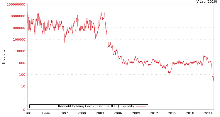 graph of Reworld Holding Corp ILLIQ-HIST