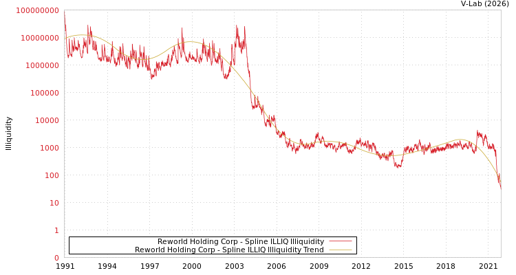 graph of Reworld Holding Corp ILLIQ-SMEM
