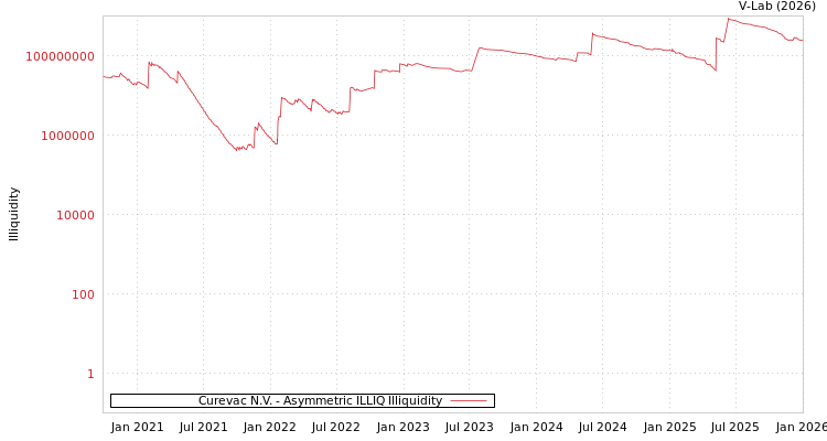 graph of Curevac N.V. ILLIQ-AMEM