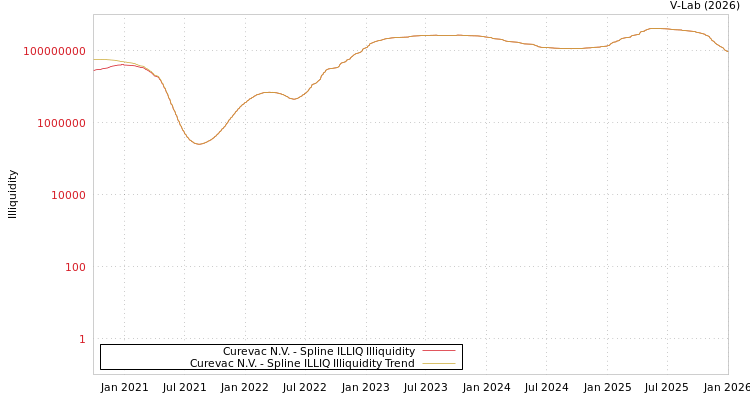 graph of Curevac N.V. ILLIQ-SMEM