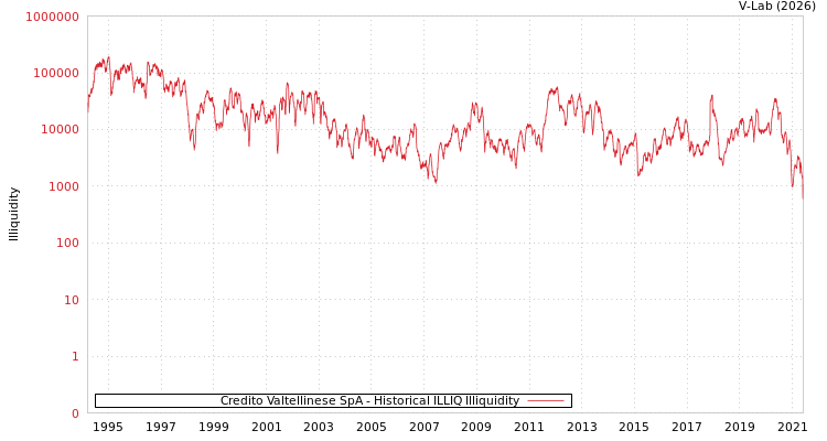 graph of Credito Valtellinese SpA ILLIQ-HIST