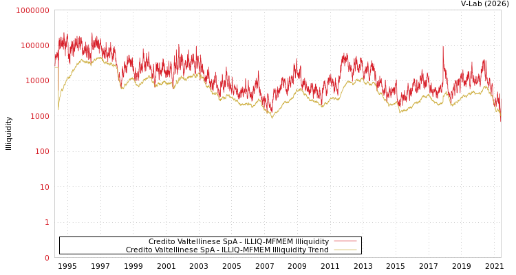 graph of Credito Valtellinese SpA ILLIQ-MFMEM