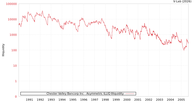 graph of Chester Valley Bancorp Inc ILLIQ-AMEM