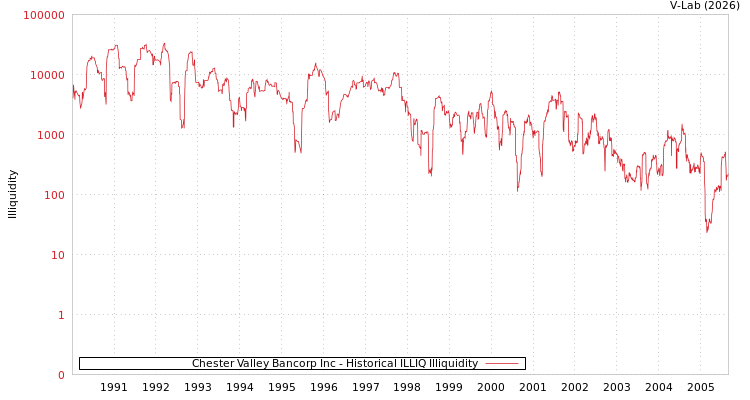 graph of Chester Valley Bancorp Inc ILLIQ-HIST