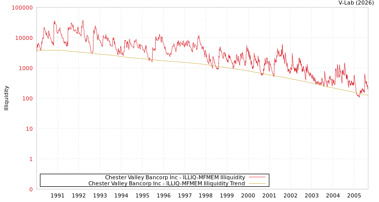 graph of Chester Valley Bancorp Inc ILLIQ-MFMEM