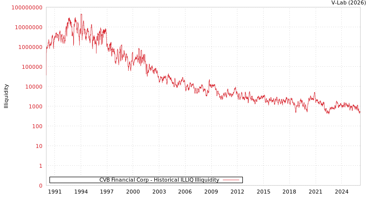 graph of CVB Financial Corp ILLIQ-HIST