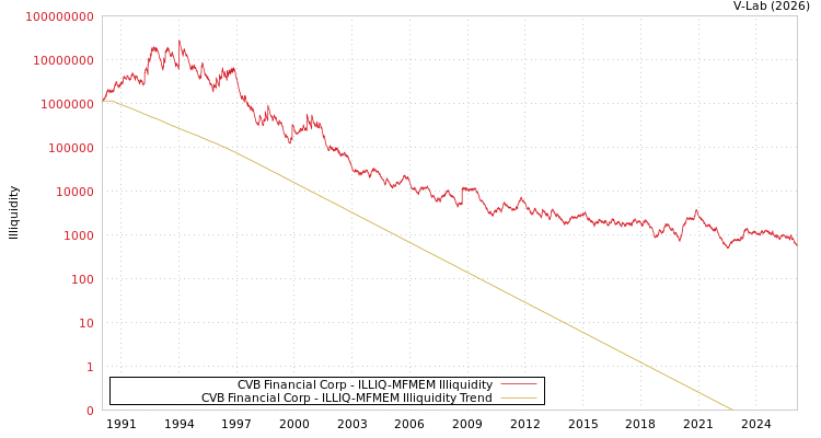 graph of CVB Financial Corp ILLIQ-MFMEM