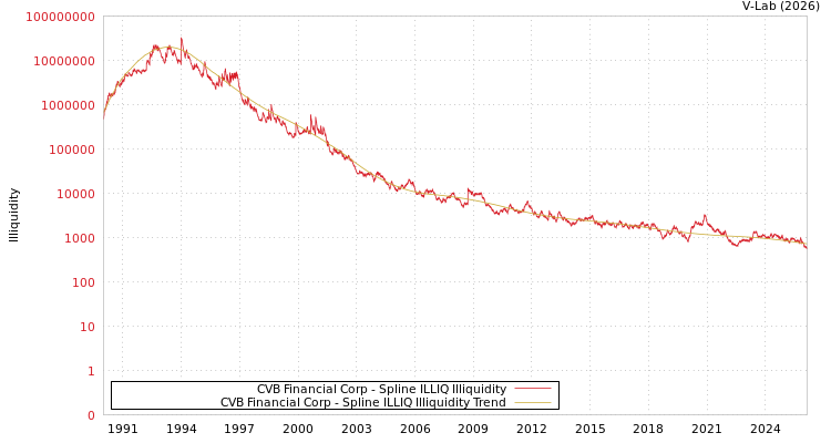graph of CVB Financial Corp ILLIQ-SMEM