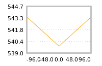 Impact of return on liquidity tomorrow