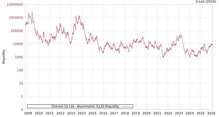 graph of Cheviot Co Ltd ILLIQ-AMEM