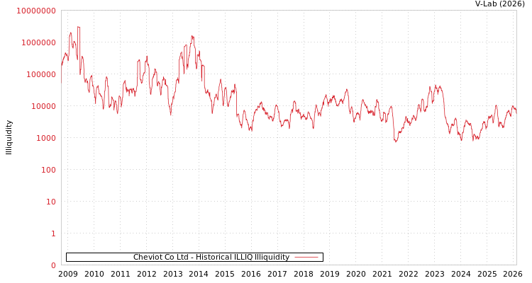 graph of Cheviot Co Ltd ILLIQ-HIST