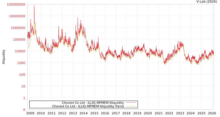 graph of Cheviot Co Ltd ILLIQ-MFMEM