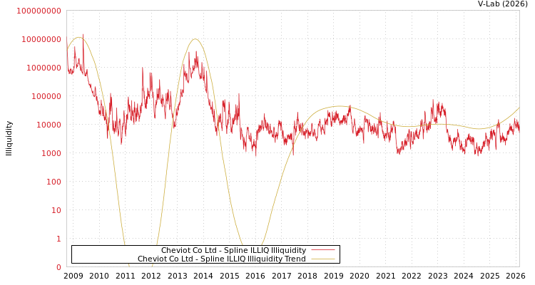 graph of Cheviot Co Ltd ILLIQ-SMEM