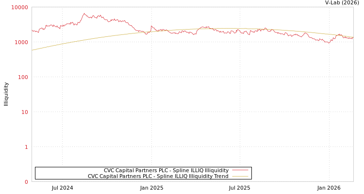 graph of CVC Capital Partners PLC ILLIQ-SMEM