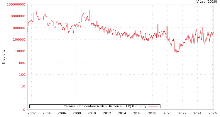 graph of Carnival Corporation & Plc ILLIQ-HIST