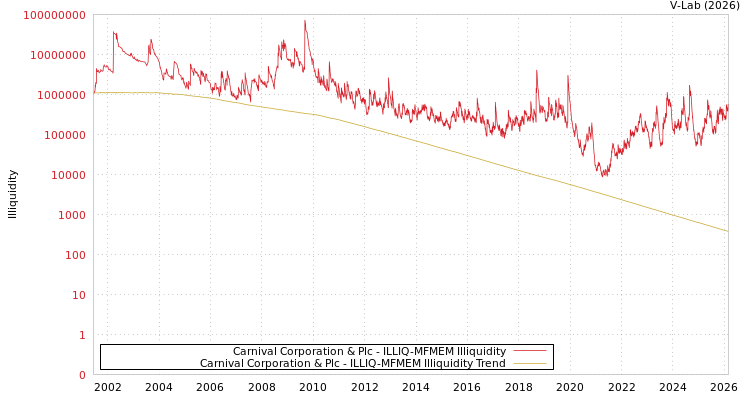 graph of Carnival Corporation & Plc ILLIQ-MFMEM