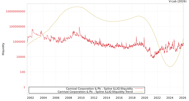 graph of Carnival Corporation & Plc ILLIQ-SMEM