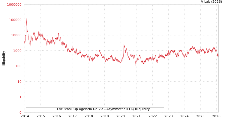 graph of Cvc Brasil Op Agencia De Via ILLIQ-AMEM