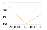 Impact of return on liquidity tomorrow