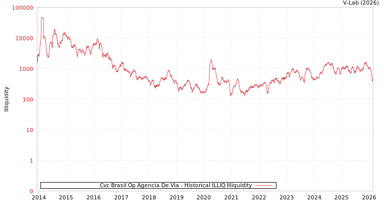 graph of Cvc Brasil Op Agencia De Via ILLIQ-HIST